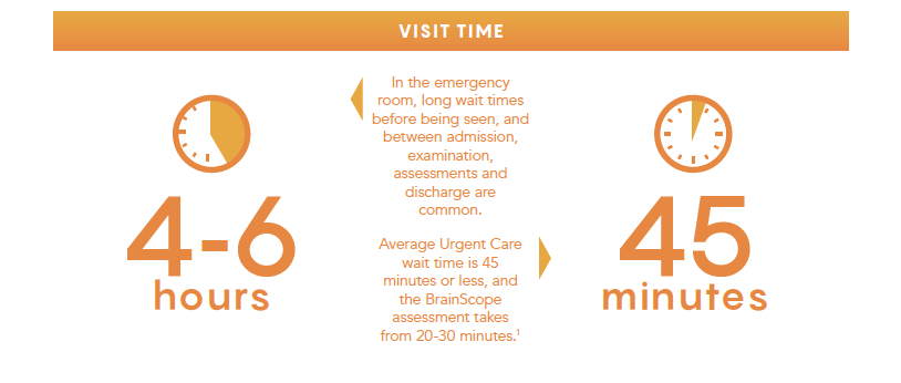Head injury Concussion Urgent Care