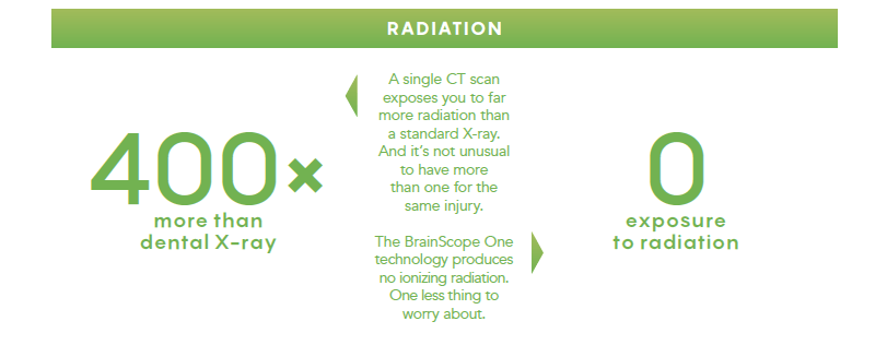 EEG Concussion Testing TBI CTE
